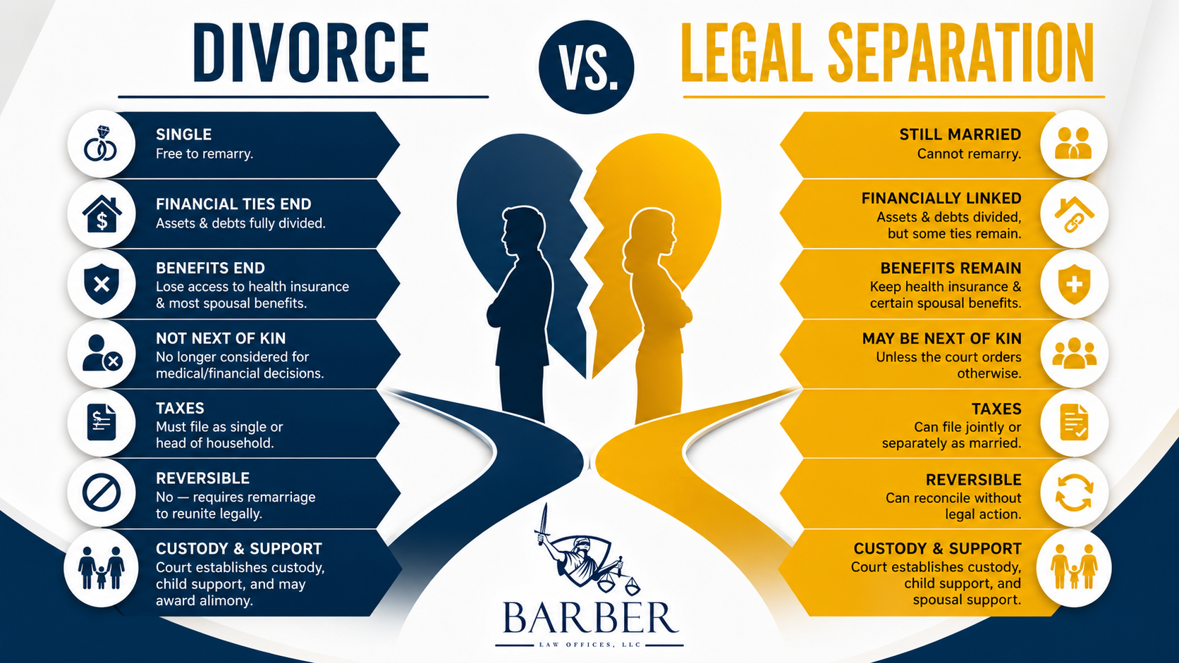 What is the Difference Between Divorce and Legal Separation in Illinois - Barber Law Offices